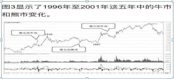 历史八次牛市九次熊规律告诉你：目前A股如果买入3元左右的低价股，一直持有到牛市结束吗？能赚钱？