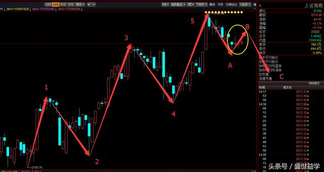 大盘尾盘翘首，手上股票是否割肉（附C浪下跌止跌目标位全解析）