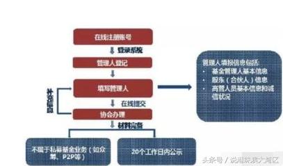 客户委托转让股权投资基金管理公司