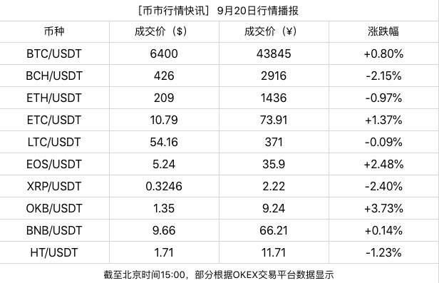 9月20日 币市行情——股市缺乏热点 BTC跳水反抽原因已查明