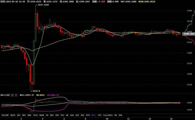 9月20日 币市行情——股市缺乏热点 BTC跳水反抽原因已查明