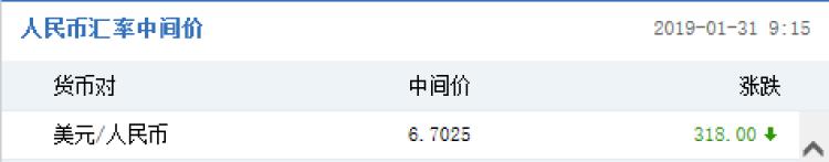 在岸市场破6.70大关口，人民币兑美元中间价4连升大涨超900点