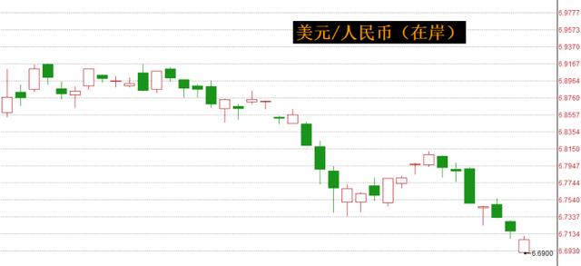 在岸市场破6.70大关口，人民币兑美元中间价4连升大涨超900点