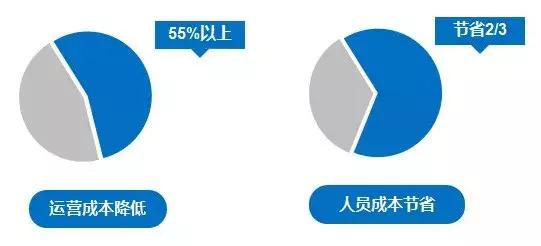 这家车场无人值守，运营成本降低55%停车体验提升90%!ETCP厉害了