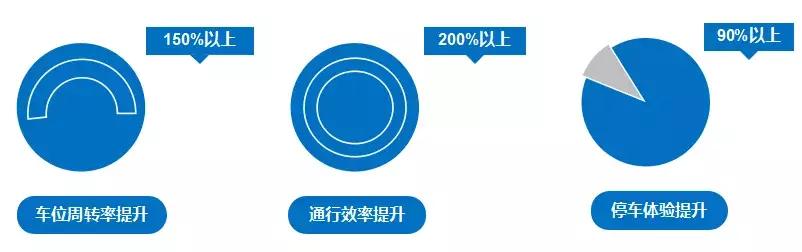 这家车场无人值守，运营成本降低55%停车体验提升90%!ETCP厉害了