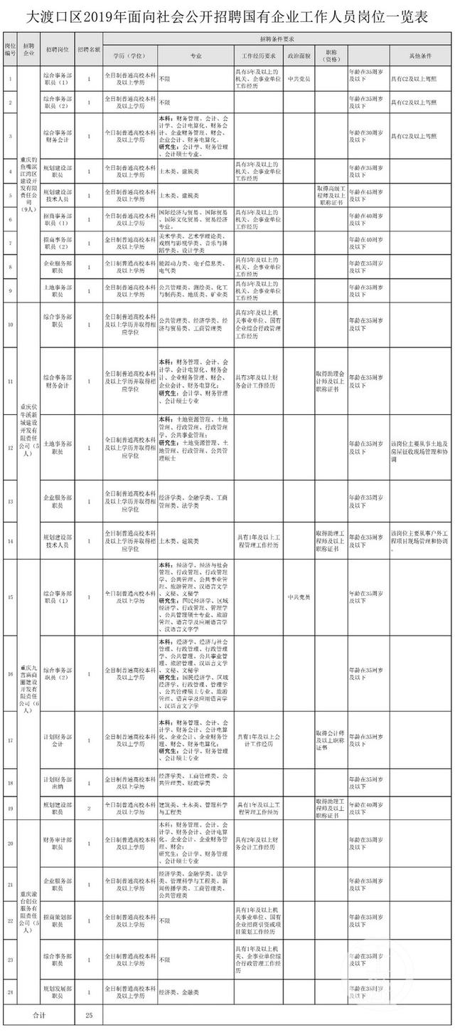 大渡口区公开招聘25名国企工作人员，只采取现场报名方式