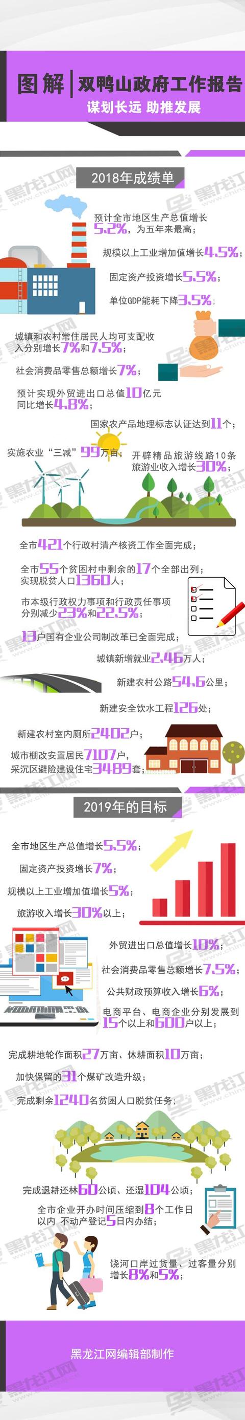 「图解」双鸭山政府工作报告