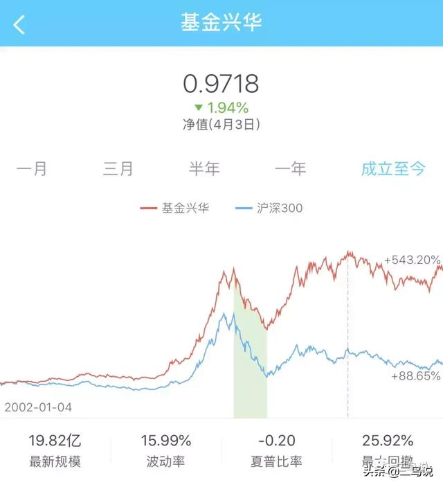 细数各家基金公司的“1号基金”：华夏、汇添富累计回报超1000%