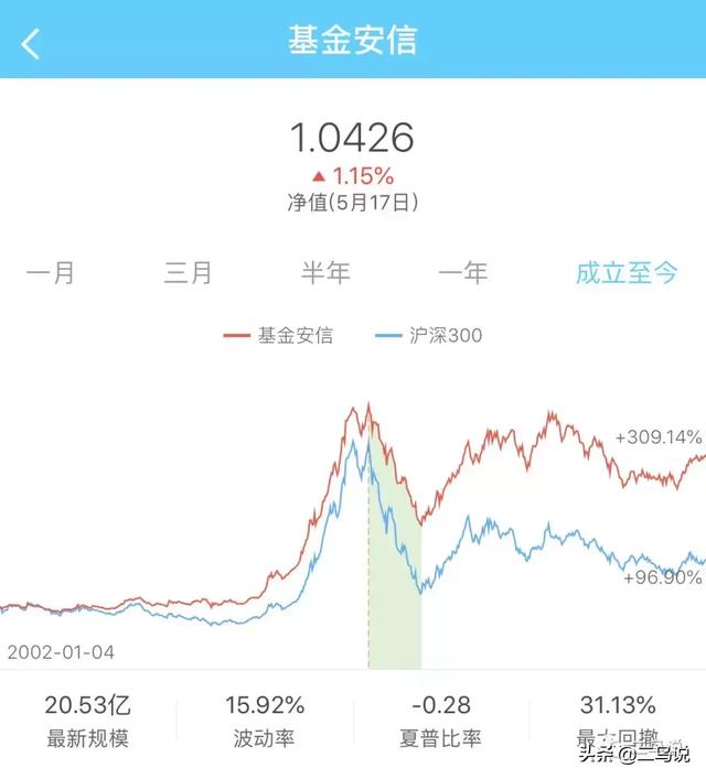 细数各家基金公司的“1号基金”：华夏、汇添富累计回报超1000%