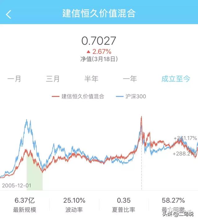 细数各家基金公司的“1号基金”：华夏、汇添富累计回报超1000%