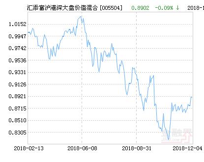 添富沪港深大盘价值混合基金最新净值跌幅达1.84%
