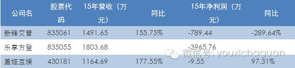 新三板游戏公司近四成亏损：有公司炒股亏掉3000万