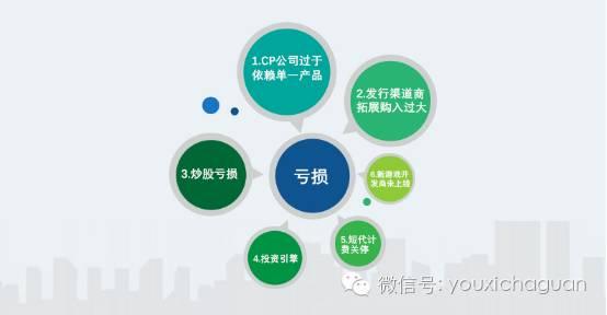 新三板游戏公司近四成亏损：有公司炒股亏掉3000万