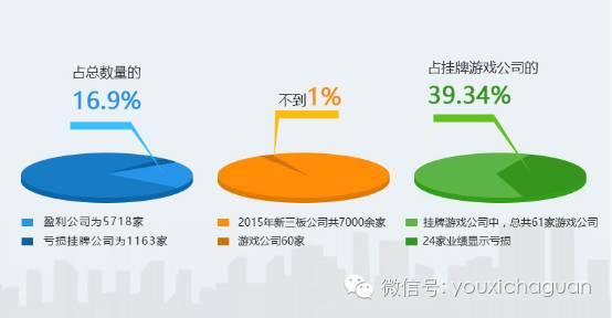 新三板游戏公司近四成亏损：有公司炒股亏掉3000万