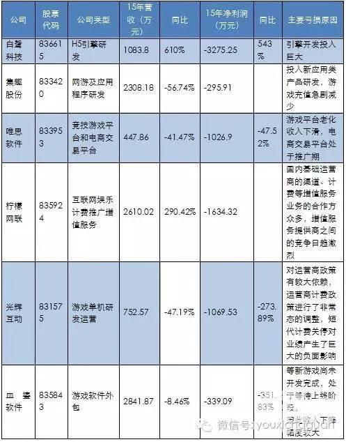 新三板游戏公司近四成亏损：有公司炒股亏掉3000万