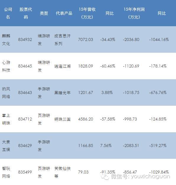 新三板游戏公司近四成亏损：有公司炒股亏掉3000万