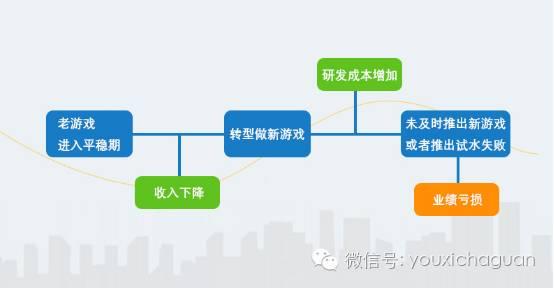 新三板游戏公司近四成亏损：有公司炒股亏掉3000万