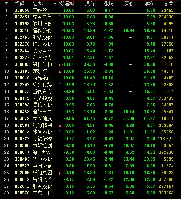 两天大跌108点 股市为什么这么“绿”？