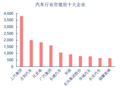 上汽，吉利，比亚迪，三大汽车板块的资本赢家！