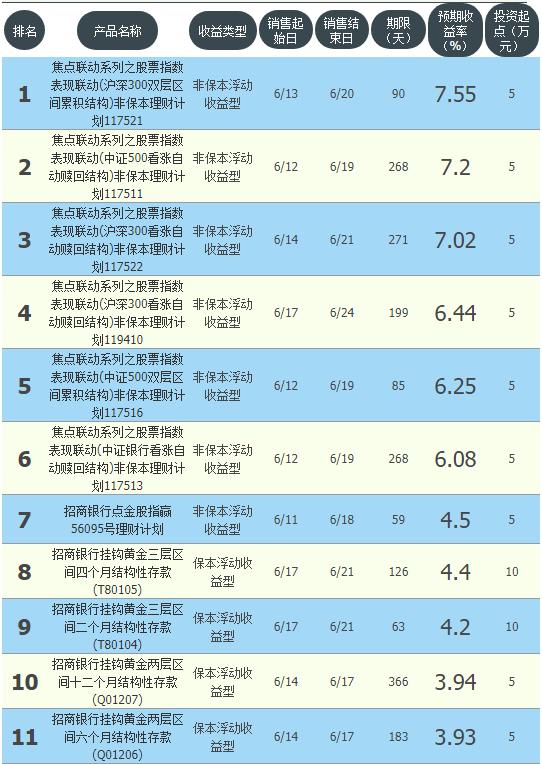 90天理财收益7.55% 招商银行在售35款理财平均收益4.81%