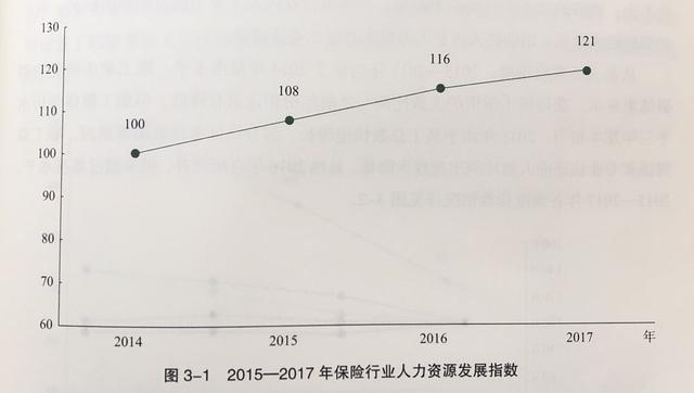 2018年中国保险行业人力资源报告：保险业人才吸引力增强