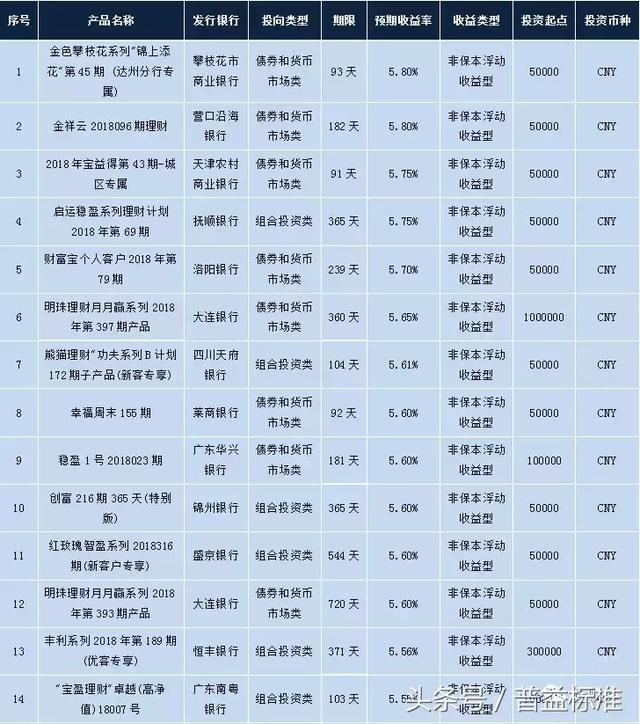 最高收益5.8%，这周银行理财产品买这些！