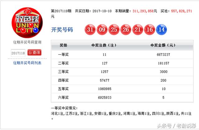 双色球开奖：11注667万一等奖开出 江苏重庆两地各拿走2注