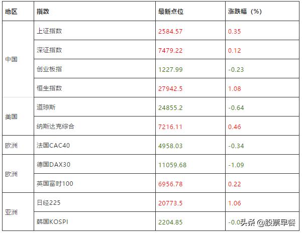 股市今日大概率收红！怕踏空的今天可以搞点蓝筹！