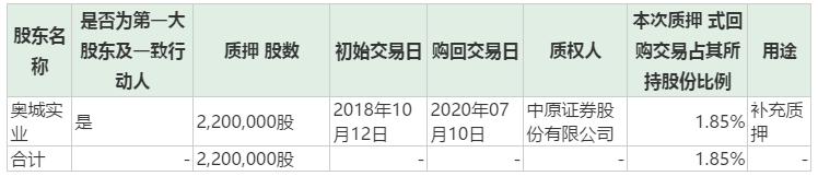 降低质押风险，又3家豫股控股股东补充质押2212万股