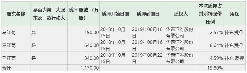 降低质押风险，又3家豫股控股股东补充质押2212万股