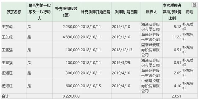 降低质押风险，又3家豫股控股股东补充质押2212万股