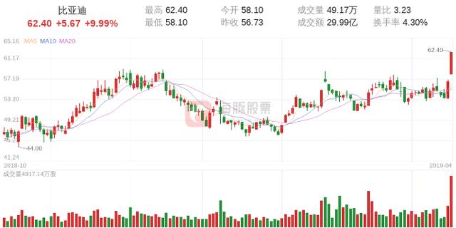 【涨停股复盘】比亚迪今日涨停，主力净流入6.70亿元