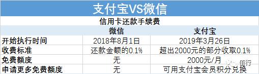 终于轮到支付宝了！信用卡还款要收费！还有什么方式可免手续费？