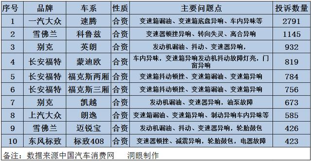 315即，汽车投诉前十排行榜，为什么没有日系？