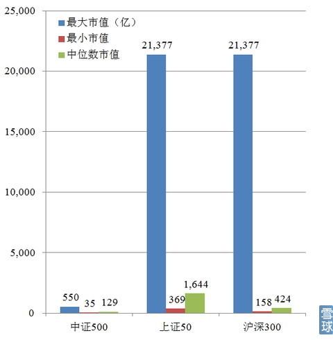 一贴秒懂上证50和中证500股指期货