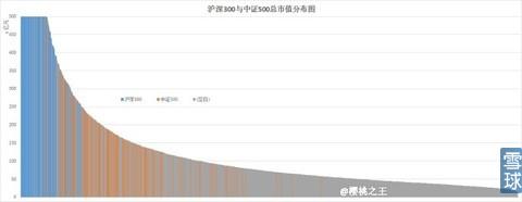 一贴秒懂上证50和中证500股指期货