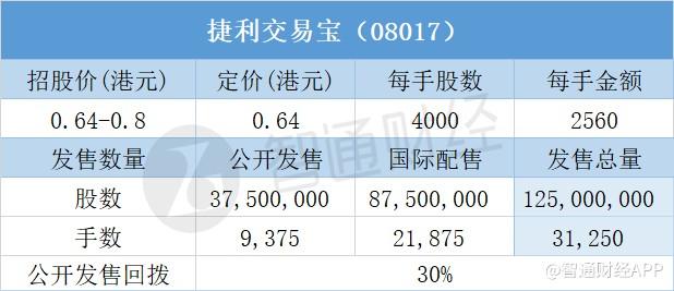 配售结果｜捷利交易宝(08017)一手中签率30.01% 最终定价0.64港元