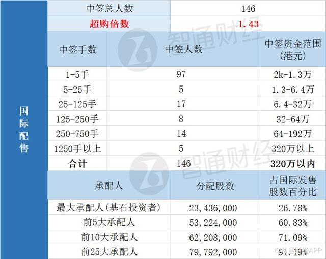 配售结果｜捷利交易宝(08017)一手中签率30.01% 最终定价0.64港元