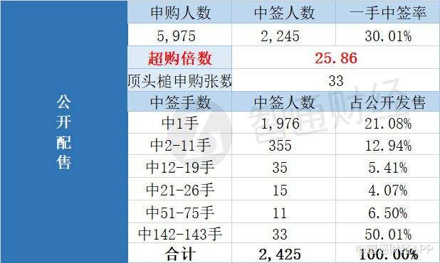 配售结果｜捷利交易宝(08017)一手中签率30.01% 最终定价0.64港元