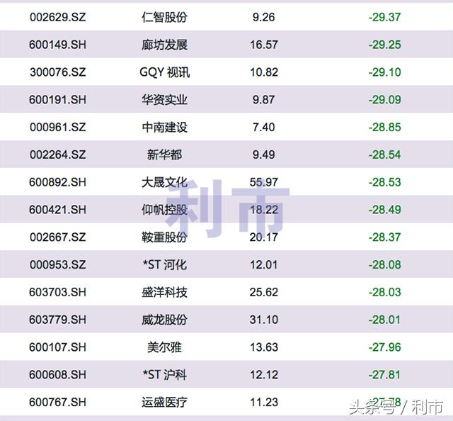 一季度A股跌幅排行榜，第一名暴跌49.47%