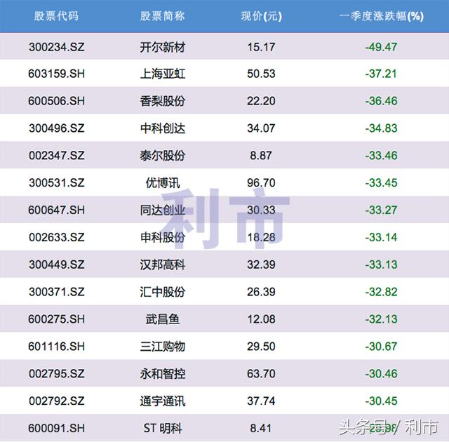 一季度A股跌幅排行榜，第一名暴跌49.47%