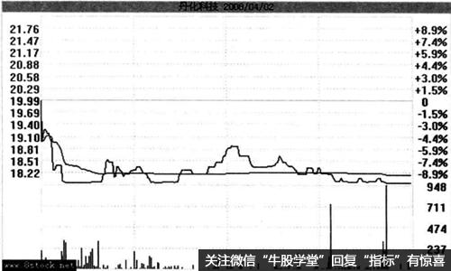 跌停板洗盘之盘面特征和实战策略