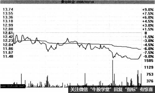 跌停板洗盘之盘面特征和实战策略