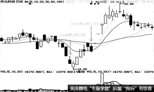 跌停板洗盘之盘面特征和实战策略