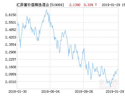 汇添富价值精选混合基金最新净值跌幅达1.95%