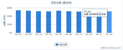 复盘爱投资750万逾期项目