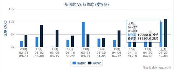 复盘爱投资750万逾期项目