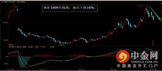 国鑫金服：黑色系已殃 油价将独强?