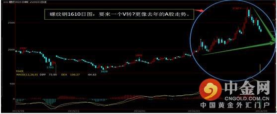 国鑫金服：黑色系已殃 油价将独强?