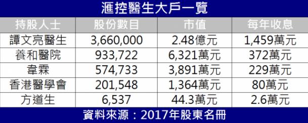 香港土豪医生持亿万股票月收息120万每日开诊3小时